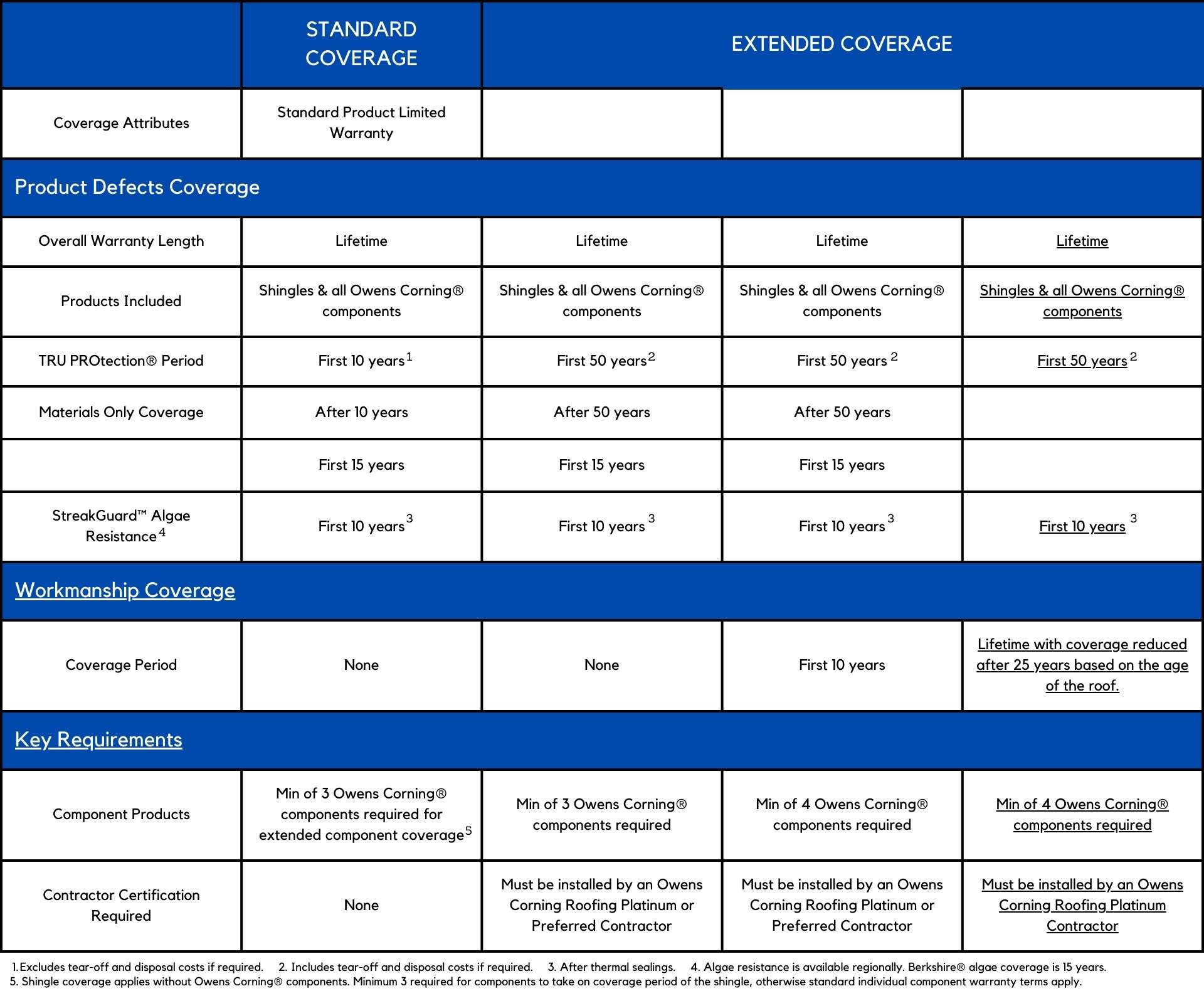 Graph grid depicting warranties. 